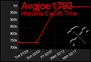 Total Graph of Avgjoe1793