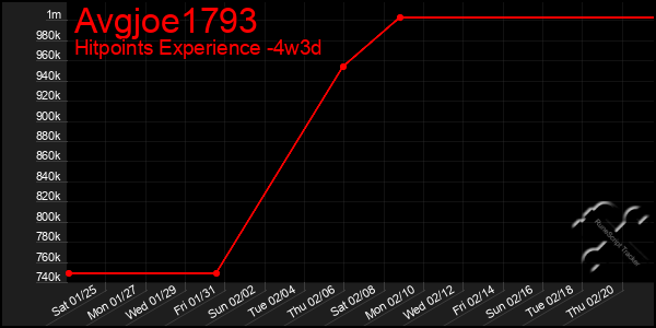 Last 31 Days Graph of Avgjoe1793