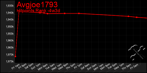 Last 31 Days Graph of Avgjoe1793