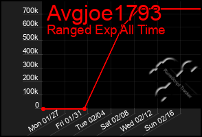 Total Graph of Avgjoe1793