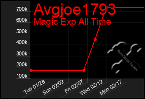 Total Graph of Avgjoe1793