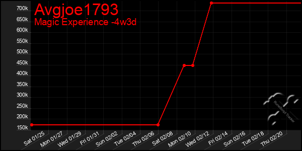 Last 31 Days Graph of Avgjoe1793