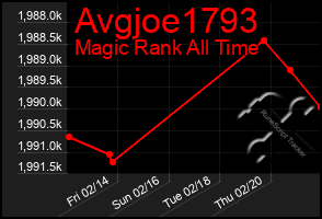 Total Graph of Avgjoe1793