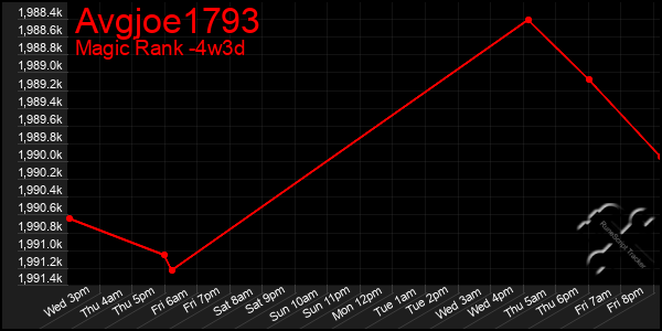 Last 31 Days Graph of Avgjoe1793