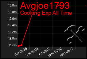 Total Graph of Avgjoe1793