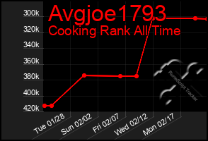 Total Graph of Avgjoe1793