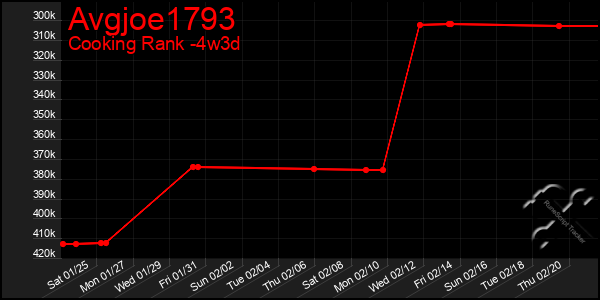 Last 31 Days Graph of Avgjoe1793