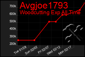 Total Graph of Avgjoe1793