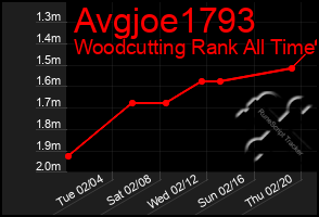 Total Graph of Avgjoe1793