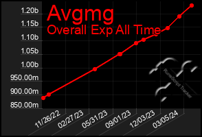 Total Graph of Avgmg