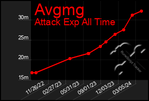 Total Graph of Avgmg