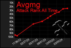 Total Graph of Avgmg