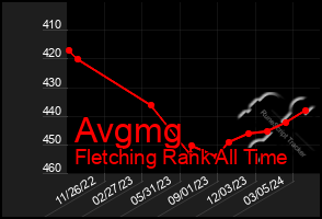 Total Graph of Avgmg