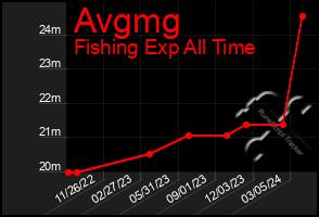 Total Graph of Avgmg