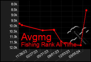 Total Graph of Avgmg