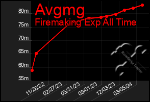 Total Graph of Avgmg