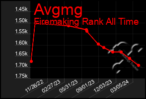 Total Graph of Avgmg