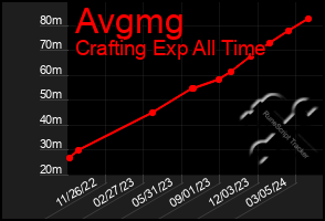 Total Graph of Avgmg