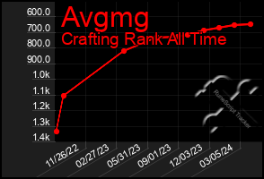 Total Graph of Avgmg