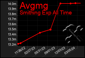 Total Graph of Avgmg