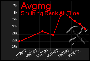 Total Graph of Avgmg