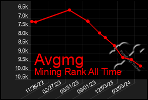 Total Graph of Avgmg