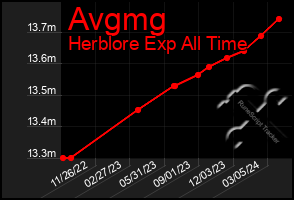 Total Graph of Avgmg