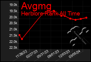 Total Graph of Avgmg