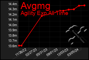 Total Graph of Avgmg