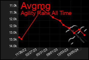 Total Graph of Avgmg