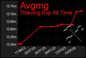 Total Graph of Avgmg