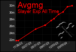 Total Graph of Avgmg