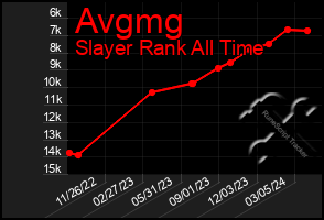 Total Graph of Avgmg