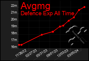 Total Graph of Avgmg