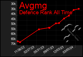 Total Graph of Avgmg