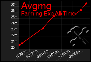 Total Graph of Avgmg