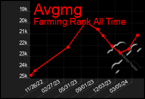 Total Graph of Avgmg