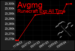 Total Graph of Avgmg