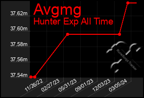 Total Graph of Avgmg