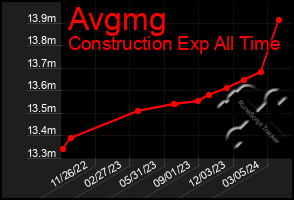 Total Graph of Avgmg