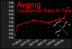 Total Graph of Avgmg