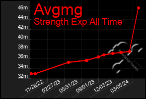 Total Graph of Avgmg