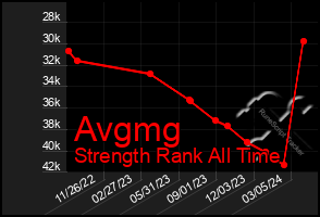 Total Graph of Avgmg