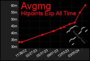 Total Graph of Avgmg