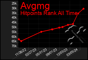 Total Graph of Avgmg