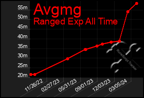 Total Graph of Avgmg