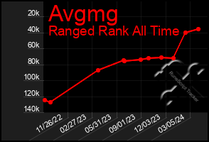 Total Graph of Avgmg