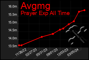 Total Graph of Avgmg