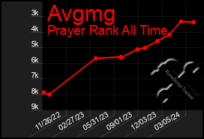 Total Graph of Avgmg