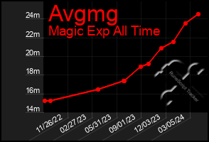 Total Graph of Avgmg